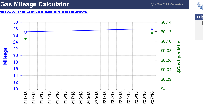 📊 GAS MILEAGE CALCULATOR TEMPLATE Excel Spreadsheet ⭐⭐⭐⭐⭐ (5.0)